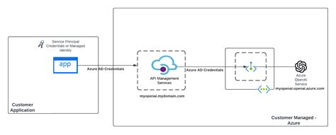 cancel mega subscription|Secure APIM and Azure OpenAI with managed identity.